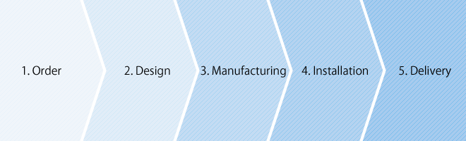 ご発注から納品までの流れ