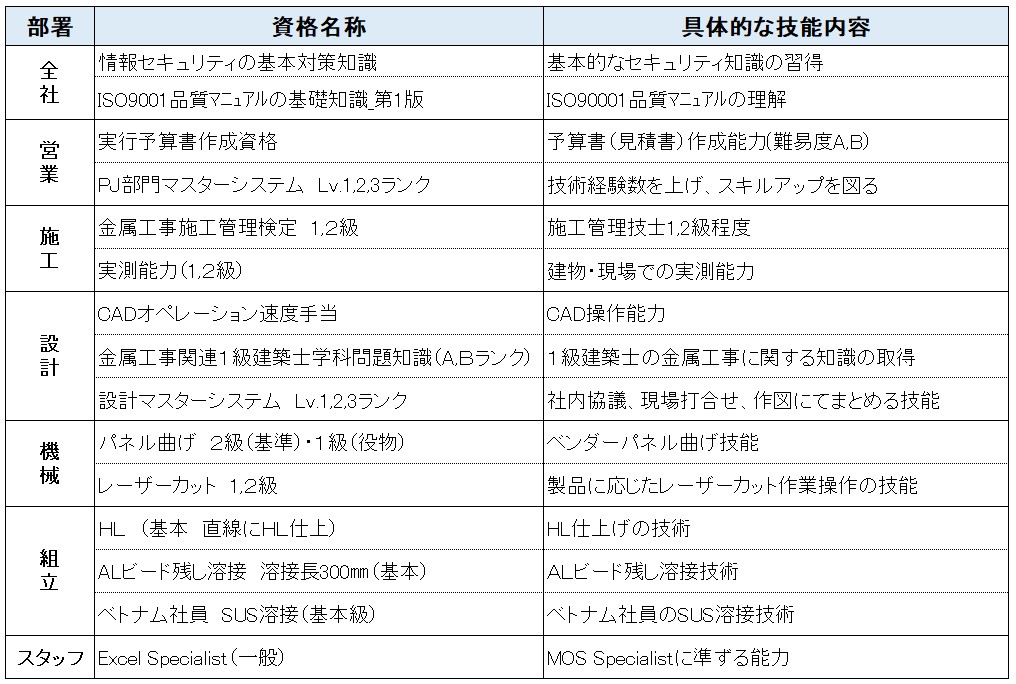 社内資格の例