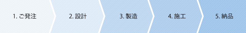 ご発注から納品までの流れ