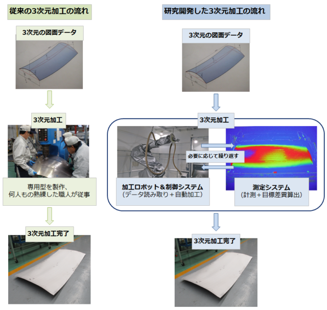 開発技術の概要