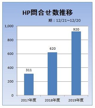 HP問合せグラフ