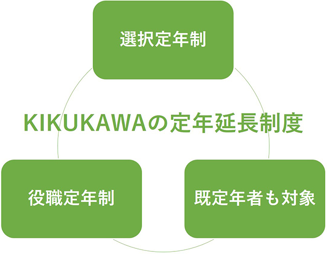 定年延長制度