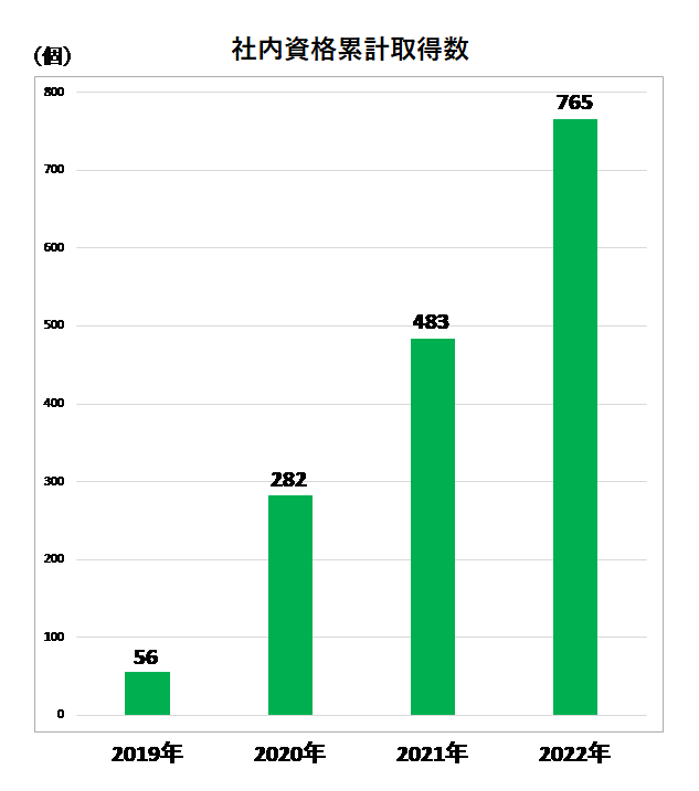 社内資格取得状況